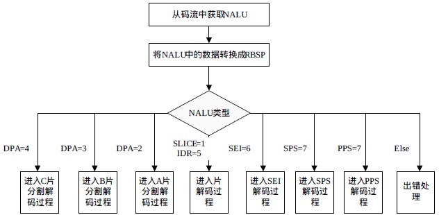 NAL单元解码的流程